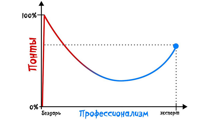 Даннинга крюгера эффект картинка